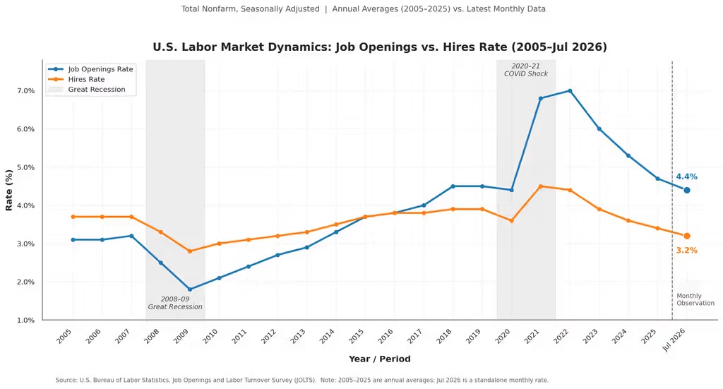 The U.S. Still Has Millions of Job Openings, But Hiring Has Slowed Dramatically Since 2021
